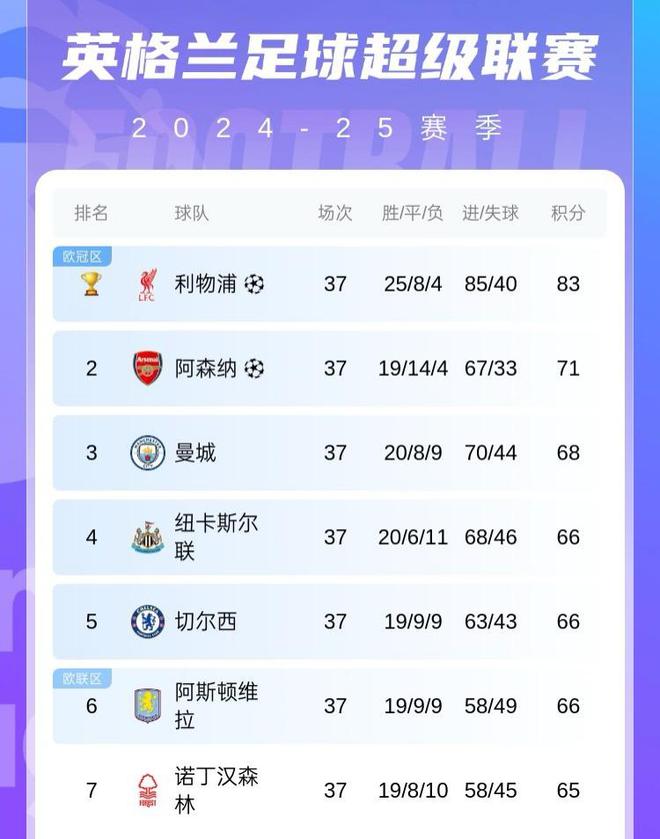 切尔西势不可挡，领跑积分榜
