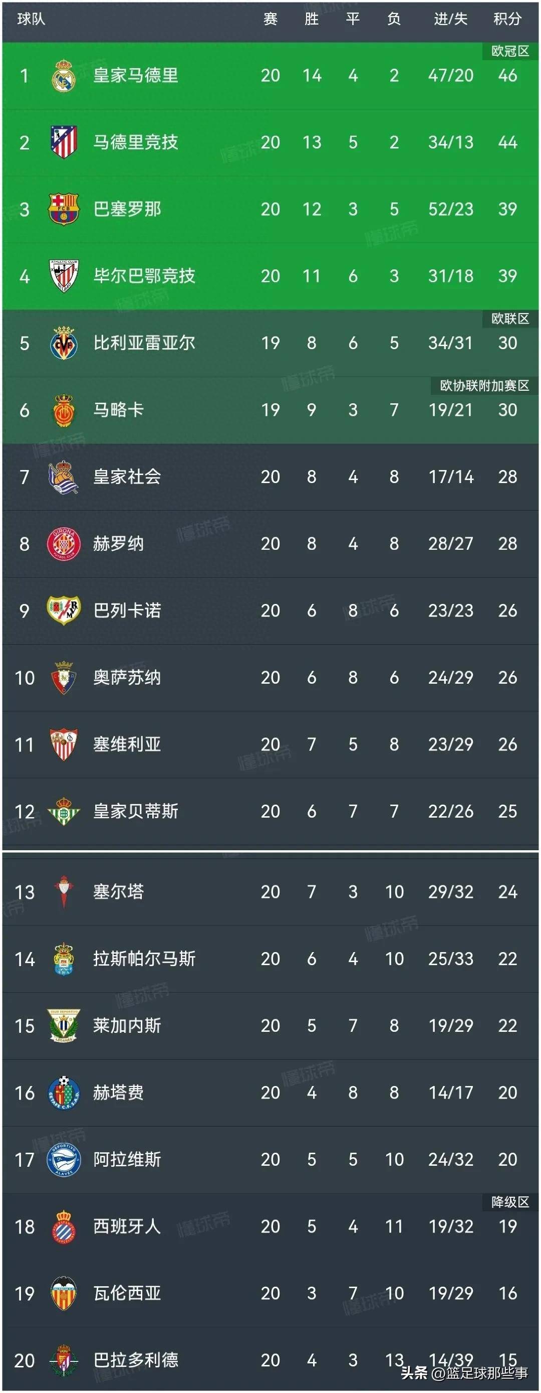 西甲球队实现大翻盘，实力受认可